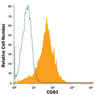 CD14+ monocyte-derived dendritic cells were stained with Mouse Anti-Human CD83 PE-conjugated Monoclonal Antibody (Catalog # FAB1774P, filled histogram) or isotype control antibody (IC002P, open histogram). View our protocol for Staining Membrane-associated Proteins.