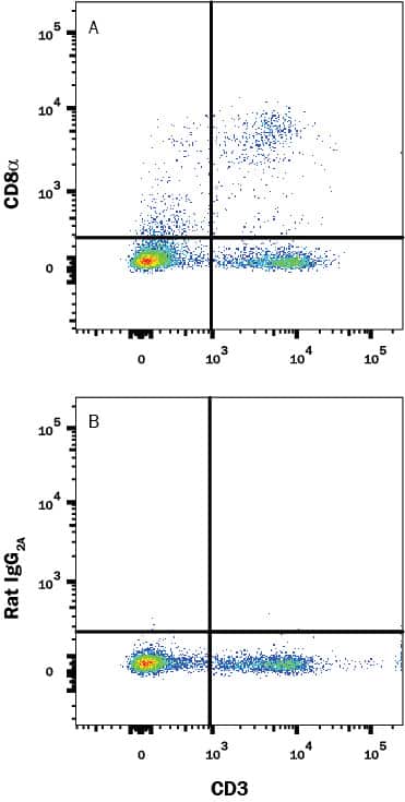 Mouse splenocytes were stained with Rat Anti-Mouse CD3 APC-conjugated Monoclonal Antibody (Catalog # FAB4841A) and either (A) Rat Anti-Mouse CD8a Fluorescein-conjugated Monoclonal Antibody (Catalog # FAB116F) or (B) Rat IgG2AFluorescein Isotype Control (Catalog # IC006F). View our protocol for Staining Membrane-associated Proteins.