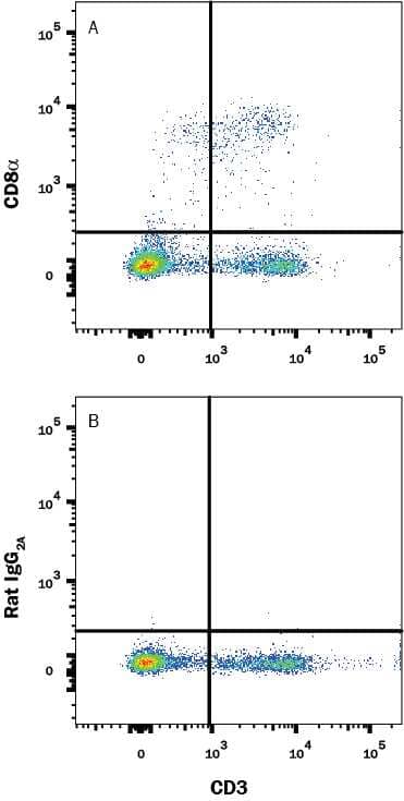 Mouse splenocytes were stained with Rat Anti-Mouse CD3 APC-conjugated Monoclonal Antibody (Catalog # FAB4841A) and either (A) Rat Anti-Mouse CD8a Alexa Fluor® 488-conjugated Monoclonal Antibody (Catalog # FAB116G) or (B) Rat IgG2AAlexa Fluor 488 Isotype Control (Catalog # IC006G). View our protocol for Staining Membrane-associated Proteins.