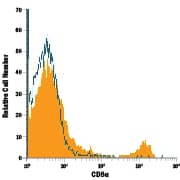 Mouse splenocytes were stained with Rat Anti-Mouse CD8a PE-conjugated Monoclonal Antibody (Catalog # FAB116P, filled histogram) or isotype control antibody (Catalog # IC006P, open histogram). View our protocol for Staining Membrane-associated Proteins.