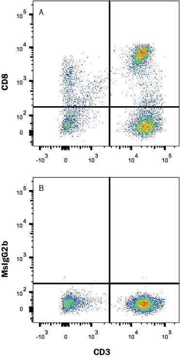 Human peripheral blood lymphocytes were stained with (A) Mouse Anti-Human CD8a Fluorescein-conjugated Monoclonal Antibody (Catalog # FAB1509F) or (B) Mouse IgG2B isotype control antibody (Catalog # IC0041F) and Mouse Anti-Human CD3e APC-conjugated Monoclonal Antibody (Catalog # FAB100A). View our protocol for Staining Membrane-associated Proteins.