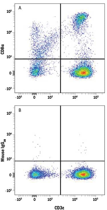 Human peripheral blood mononuclear cell (PBMC) lymphocytes were stained with Mouse Anti-Human CD3e PE-conjugated Monoclonal Antibody (Catalog # FAB100P) and either (A) Mouse Anti-Human CD8a Alexa Fluor® 700-conjugated Monoclonal Antibody (Catalog # FAB1509N) or (B) Mouse IgG2BAlexa Fluor 700 Isotype Control (Catalog # IC0041N). View our protocol for Staining Membrane-associated Proteins.