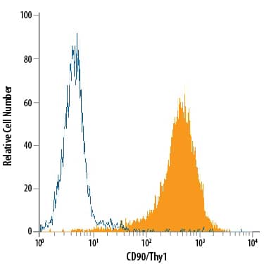 HEL 92.1.7 human erythroleukemic cell line was stained with Mouse Anti-Human CD90/Thy1 Alexa Fluor® 488-conjugated Monoclonal Antibody (Catalog # FAB2067G, filled histogram) or isotype control antibody (Catalog # IC003G, open histogram). View our protocol for Staining Membrane-associated Proteins.