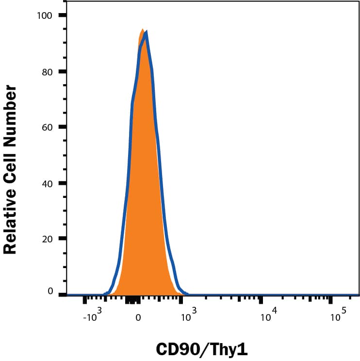 CD90/Thy1 knockout Jurkat human cell line was stained with Mouse Anti-Human CD90/Thy1 Monoclonal Antibody (Catalog # FAB2067P, filled histogram) or isotype control antibody (Catalog # IC003P, open histogram). No staining in the CD90/Thy1 knockout Jurkat cell line was observed. View our protocol for Staining Membrane-associated Proteins.