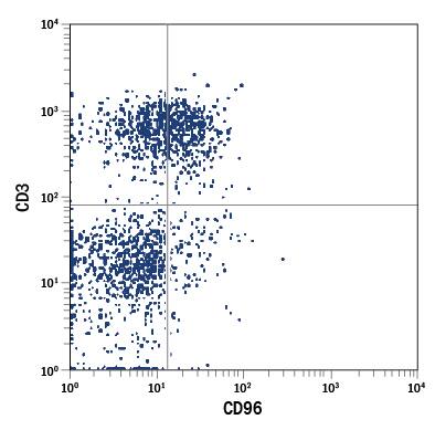 Mouse splenocytes were stained with Rat Anti-Mouse CD96 PE-conjugated Monoclonal Antibody (Catalog # FAB5690P) and Rat Anti-Mouse CD3 APC-conjugated Monoclonal Antibody (Catalog # FAB4841A). Quadrant markers were set based on control antibody staining (Catalog # IC006P). View our protocol for Staining Membrane-associated Proteins.