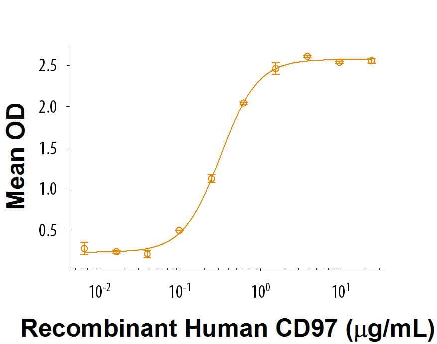 Immobilized Recombinant Human CD97 (Catalog # 10134-CD) supports the adhesion ofhuman red blood cells.The ED50 for this effect is 0.05‑0.4 μg/mL.