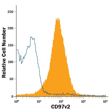 Mouse splenocytes were stained with Rat Anti-Mouse CD97 v2 APC-conjugated Monoclonal Antibody (Catalog # FAB3734A, filled histogram) or isotype control antibody (Catalog # IC005A, open histogram). View our protocol for Staining Membrane-associated Proteins.