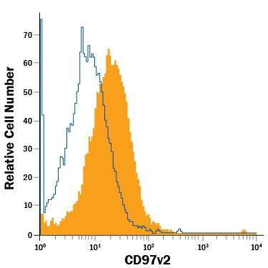 Mouse splenocytes were stained with Rat Anti-Mouse CD97 v2 Alexa Fluor® 488-conjugated Monoclonal Antibody (Catalog # FAB3734G, filled histogram) or isotype control antibody (Catalog # IC005G, open histogram). View our protocol for Staining Membrane-associated Proteins.