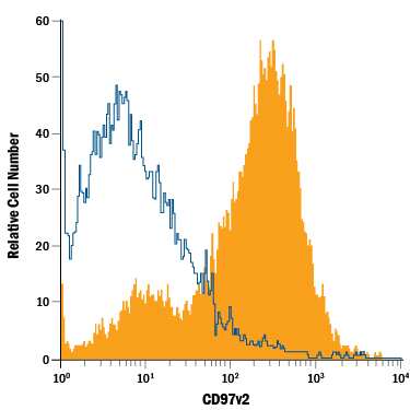 Mouse splenocytes were stained with Rat Anti-Mouse CD97v2 PE-conjugated Monoclonal Antibody (Catalog # FAB3734P, filled histogram) or isotype control antibody (Catalog # IC005P, open histogram). View our protocol for Staining Membrane-associated Proteins.