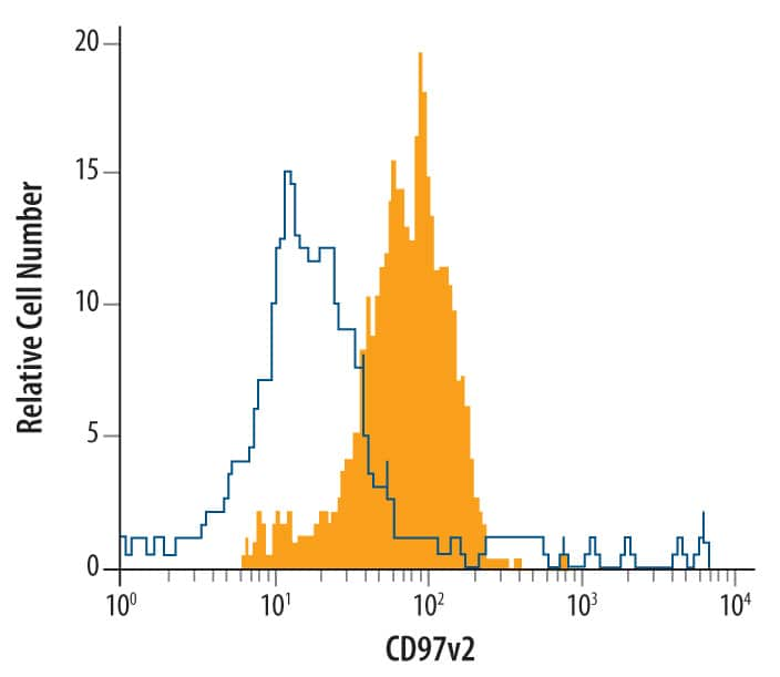 Mouse CD11c+ splenocytes were stained with Rat Anti-Mouse CD97 Monoclonal Antibody (Catalog # MAB3734, filled histogram) or isotype control antibody (Catalog # MAB005, open histogram), followed by Allophycocyanin-conjugated Anti-Rat IgG F(ab')2 Secondary Antibody (Catalog # F0113).