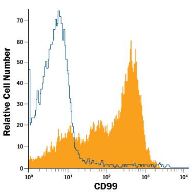 Mouse splenocytes were stained with Goat Anti-Mouse CD99 PE-conjugated Antigen Affinity-purified Polyclonal Antibody (Catalog # FAB3905P, filled histogram) or isotype control antibody (Catalog # IC108P, open histogram). View our protocol for Staining Membrane-associated Proteins.