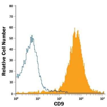 D3 mouse embryonic stem cell line was stained with Rat Anti-Mouse CD9 APC-conjugated Monoclonal Antibody (Catalog # FAB5218A, filled histogram) or isotype control antibody (Catalog # IC006A, open histogram). View our protocol for Staining Membrane-associated Proteins.