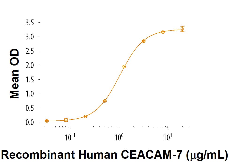 Binding Activity CEACAM3/CD66d [Unconjugated]