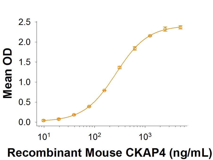 Binding Activity CKAP4/p63 [Unconjugated]