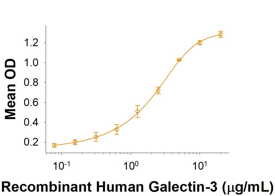 When Recombinant Human CLEC2L Fc Chimera (Catalog # 10204-CL) is immobilized at 5 μg/mL, 100 μL/well,     Recombinant  Human Galectin-3 (Catalog # 1154-GA)  binds with an ED50 of 1.5-12  μg/mL.