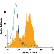 Human peripheral blood monocytes were stained with Mouse Anti-Human CLEC4D/CLECSF8 PE-conjugated Monoclonal Antibody (Catalog # FAB2806P, filled histogram) or isotype control antibody (Catalog # IC0041P, open histogram). View our protocol for Staining Membrane-associated Proteins.