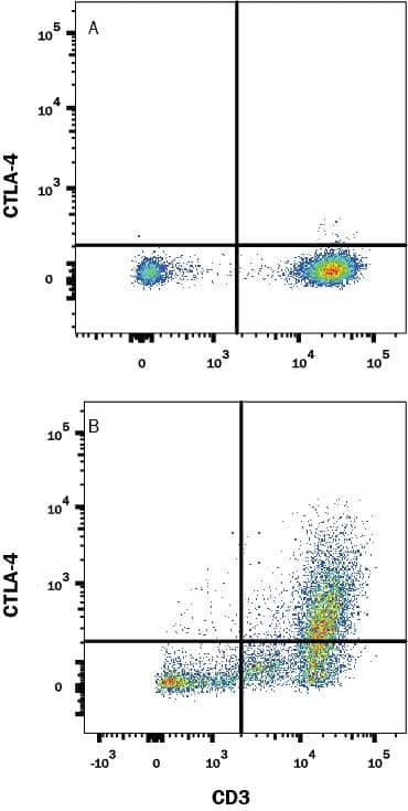 Human peripheral blood mononuclear cells (PBMCs) either (A) untreated or (B) treated with 5 ug/mL PHA for 2 days were stained with Mouse Anti-Human CTLA-4 Monoclonal Antibody (Catalog # MAB3251) followed by Allophycocyanin-conjugated Anti-Mouse IgG Secondary Antibody (Catalog # F0101B) and Mouse Anti-Human CD3e PE-conjugated Monoclonal Antibody (Catalog # FAB100P). Quadrant markers were set based on control antibody staining (Catalog # MAB002). To facilitate intracellular staining, cells were fixed with Flow Cytometry Fixation Buffer (Catalog # FC004) and permeabilized with Flow Cytometry Permeabilization/Wash Buffer I (Catalog # FC005). View our protocol for Staining Intracellular Molecules.