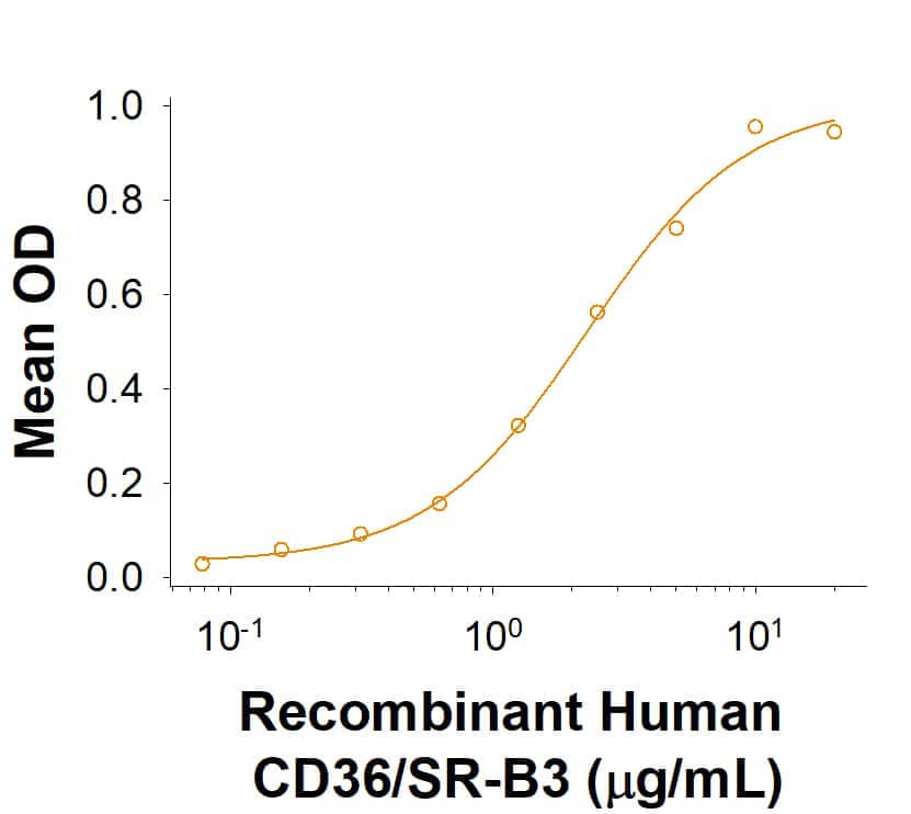 Binding Activity C1qTNF3/CORS26/CTRP3 [Unconjugated]
