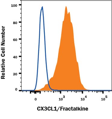 NS0 cell line transfected with human CX3CL1/Fractalkine was stained with Mouse Anti-Human CX3CL1/Fractalkine Monoclonal Antibody (Catalog # MAB3652R, filled histogram) or isotype control antibody (Catalog # MAB002, open histogram) followed by Allophycocyanin-conjugated Anti-Mouse IgG Secondary Antibody (Catalog # F0101B). To facilitate intracellular staining, cells were fixed with paraformaldehyde and permeabilized with saponin. View our protocol for Staining Intracellular Proteins.