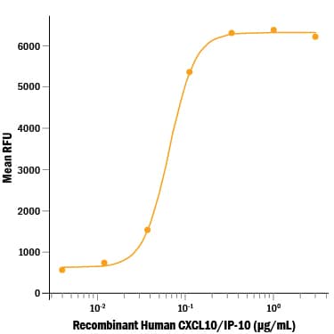 Recombinant Human CXCL10/IP-10/CRG-2 (Catalog # 266-IP/CF) chemoattracts the BaF3 mouse pro-B cell line transfected with human CXCR3. The ED50 for this effect is 0.03-0.18 μg/mL. 