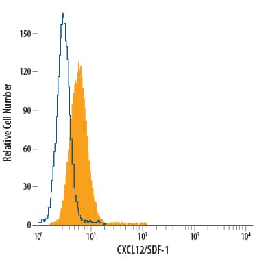 MG-63 human osteosarcoma cell line was stained with Mouse Anti-Human/Mouse CXCL12/SDF-1 PerCP-conjugated Mono-clonal Antibody (Catalog # IC350C, filled histogram) or isotype control antibody (Catalog # IC002C, open histogram). To facilitate intracellular staining, cells were fixed with Flow Cytometry Fixation Buffer (Catalog # FC004) and permeabilized with Flow Cytometry Permeabilization/Wash Buffer I (Catalog # FC005). View our protocol for Staining Intracellular Molecules.