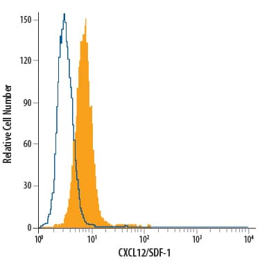 MG-63 human osteosarcoma cell line was stained with Mouse Anti-Human/Mouse CXCL12/SDF-1 Fluorescein-conjugated Mono-clonal Antibody (Catalog # IC350F, filled histogram) or isotype control antibody (Catalog # IC002F, open histogram). To facilitate intracellular staining, cells were fixed with Flow Cytometry Fixation Buffer (Catalog # FC004) and permeabilized with Flow Cytometry Permeabilization/Wash Buffer I (Catalog # FC005). View our protocol for Staining Intracellular Molecules.