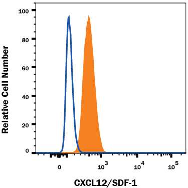 HT1080 human fibrosarcoma cell line was stained with Mouse Anti-Human/Mouse CXCL12/SDF-1 Alexa Fluor® 488-conjugated Monoclonal Antibody (Catalog # IC350G, filled histogram) or isotype control antibody (Catalog # IC002G, open histogram). To facilitate intracellular staining, cells were fixed with Flow Cytometry Fixation Buffer (Catalog # FC004) and permeabilized with Flow Cytometry Permeabilization/Wash Buffer I (Catalog # FC005). View our protocol for Staining Intracellular Molecules.