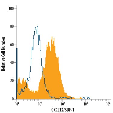 MG-63 human osteosarcoma cell line was stained with Mouse Anti-Human/Mouse CXCL12/SDF-1 PE-conjugated Mono-clonal Antibody (Catalog # IC350P, filled histogram) or isotype control antibody (Catalog # IC002P, open histogram). To facilitate intracellular staining, cells were fixed with Flow Cytometry Fixation Buffer (Catalog # FC004) and permeabilized with Flow Cytometry Permeabilization/Wash Buffer I (Catalog # FC005). View our protocol for Staining Intracellular Molecules.