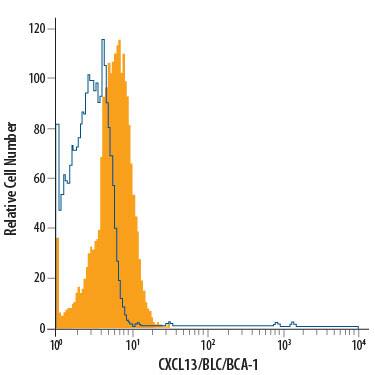 Human immature dendritic cells (CD14+PBMC cultured with 20 ng/mL rhIL-4 and 50 ng/mL rhGM-CSF for 7 days) were stained with Mouse Anti-Human CXCL13/BLC/BCA-1 Alexa Fluor® 700-conjugated Monoclonal Antibody (Catalog # IC801N, filled histogram) or isotype control antibody (Catalog # IC002P, open histo-gram). To facilitate intracellular staining, cells were fixed with Flow Cytometry Fixation Buffer (Catalog # FC004) and permeabilized with Flow Cytometry Permeabilization/ Wash Buffer I (Catalog # FC005). View our protocol for Staining Intracellular Molecules.