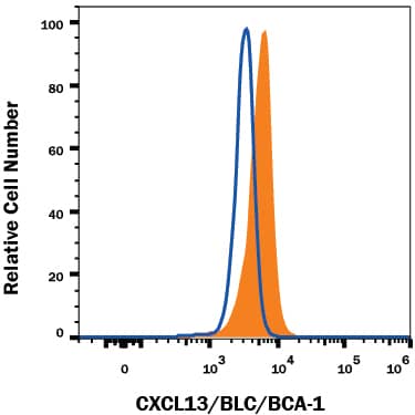Human immature dendritic cells (CD14+ PBMC cultured with 20 ng/mL rhIL-4 and 50 ng/mL rhGM-CSF for 7 days) were stained with Mouse Anti-Human CXCL13/BLC/BCA-1 PE-conjugated Monoclonal Antibody (Catalog # IC801P, filled histogram) or isotype control antibody (Catalog # IC002P, open histogram). To facilitate intracellular staining, cells were fixed with Flow Cytometry Fixation Buffer (Catalog # FC004) and permeabilized with Flow Cytometry Permeabilization/Wash Buffer I (Catalog # FC005). View our protocol for Staining Intracellular Molecules.