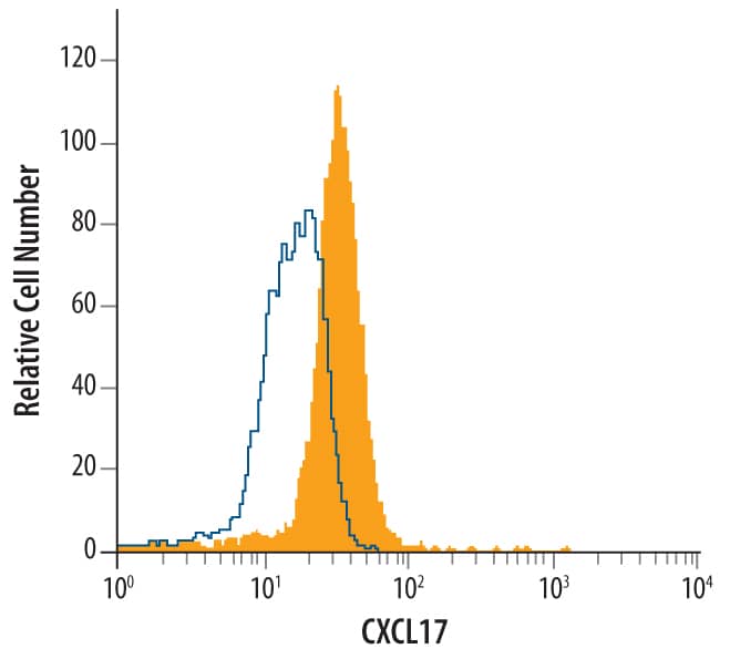 A549 human lung carcinoma cell line was stained with Mouse Anti-Human CXCL17/VCC-1 Monoclonal Antibody (Catalog # MAB4207, filled histogram) or isotype control antibody (Catalog # MAB0041, open histogram), followed by Allophycocyanin-conjugated Anti-Mouse IgG F(ab')2 Secondary Antibody (Catalog # F0101B). To facilitate intracellular staining, cells were fixed with paraformaldehyde and permeabilized with saponin.