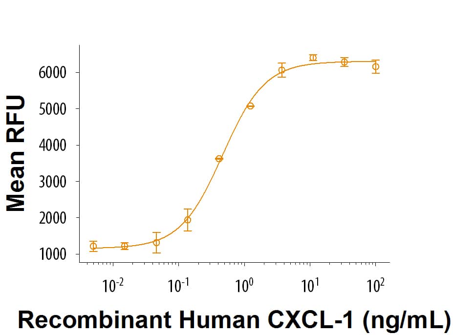 Recombinant Human CXCL1/GRO alpha (Catalog # 9196-GR/CF)attracts BaF3 mouse pro B cellstransfected with human CXCR2. The ED50 for this effect is0.15-0.9 ng/mL.