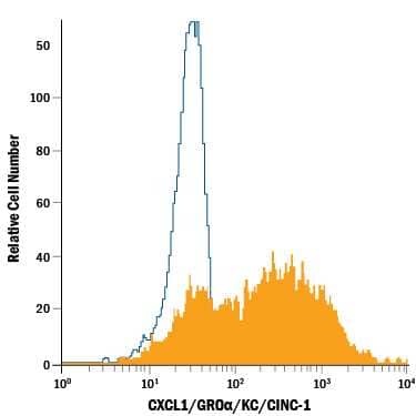 Activated human peripheral blood monocytes were stained with Mouse Anti-Human CXCL1/GROa/KC/CINC-1 PE-conjugated Monoclonal Antibody (Catalog # IC275P, filled histogram) or isotype control antibody (Catalog # IC0041P, open histogram). To facilitate intracellular staining, cells were fixed with Flow Cytometry Fixation Buffer (Catalog # FC004) and permeabilized with Flow Cytometry Permeabilization/Wash Buffer I (Catalog # FC005). View our protocol for Staining Intracellular Molecules.