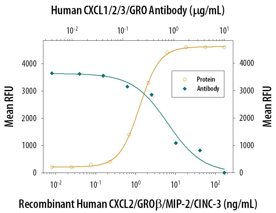 Recombinant Human CXCL2/GRO beta  (Catalog # 176-GB) chemoattracts the BaF3 mouse pro‑B cell line transfected with human CXCR2 in a dose-dependent manner (orange line). The amount of cells that migrated through to the lower chemotaxis chamber was measured by Resazurin (Catalog # AR002). Chemotaxis elicited by Recombinant Human CXCL2/GRO beta  (6 ng/mL) is neutralized (green line) by increasing concentrations of Human CXCL1/2/3/GRO Monoclonal Antibody (Catalog # MAB276). The ND50 is typically 0.15-0.75 µg/mL.