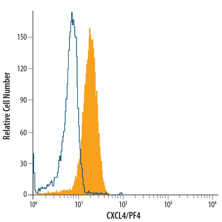 Human immature dendritic cells were stained with Mouse Anti-Human CXCL4/PF4 Fluorescein-conjugated Monoclonal Antibody (Catalog # IC7952F, filled histogram) or isotype control antibody (Catalog # IC0041F, open histogram). To facilitate intracellular staining, cells were fixed with Flow Cytometry Fixation Buffer (Catalog # FC004) and permeabilized with Flow Cytometry Permeabilization/Wash Buffer I (Catalog # FC005). View our protocol for Staining Intracellular Molecules.