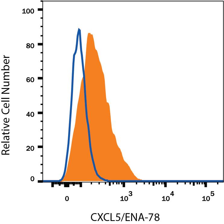 Human PBMC treated with LPS were stained with Mouse Anti-Human CXCL5/ENA-78 Alexa Fluor® 647-conjugated Monoclonal Antibody (Catalog # IC654R, filled histogram) or isotype control antibody (Catalog # IC002R, open histogram). To facilitate intracellular staining, cells were fixed with Flow Cytometry Fixation Buffer (Catalog # FC004) and permeabilized with Flow Cytometry Permeabilization/Wash Buffer I (Catalog # FC005). View our protocol for Staining Intracellular Molecules.