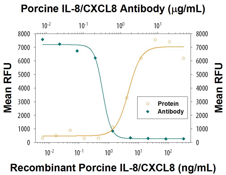 Recombinant PorcineIL-8/CXCL8 (Catalog # 535-IN) chemoattracts the BaF3 mouse pro‑B cell line transfected with human CXCR2 in a dose-dependent manner (orange line). The amount of cells that migrated through to the lower chemotaxis chamber was measured by Resazurin (Catalog # AR002). Chemotaxis elicited by Recombinant PorcineIL-8/CXCL8 (50 ng/mL) is neutralized (green line) by increasing concentrations of Mouse Anti-Porcine CXCL8/IL‑8 Monoclonal Antibody (Catalog # MAB535). The ND50 is typically0.2‑1.0 µg/mL.
