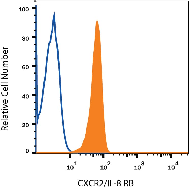 Human peripheral blood granulocytes were stained with Mouse Anti-Human CXCR2/IL-8 RB Alexa Fluor® 700-conjugated Monoclonal Antibody (Catalog # FAB331N, filled histogram) or isotype control antibody (Catalog # IC003N, open histogram). View our protocol for Staining Membrane-associated Proteins.