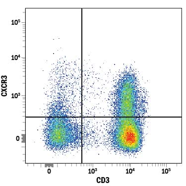 Human peripheral blood lymphocytes were stained with Mouse Anti-Human CXCR3 APC-conjugated Monoclonal Antibody (Catalog # FAB160A) and Mouse Anti-Human CD3e Fluorescein-conjugated Monoclonal Antibody (Catalog # FAB100F). Quadrant markers were set based on control antibody staining (Catalog # IC002A). View our protocol for Staining Membrane-associated Proteins.