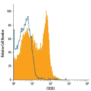 Human peripheral blood lymphocytes were stained with Mouse Anti-Human CXCR3 PerCP-conjugated Monoclonal Antibody (Catalog # FAB160C, filled histogram) or isotype control antibody (Catalog # IC002C, open histogram). View our protocol for Staining Membrane-associated Proteins.