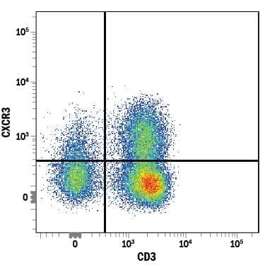 Human peripheral blood lymphocytes were stained with Mouse Anti-Human CXCR3 Fluorescein-conjugated Monoclonal Antibody (Catalog # FAB160F) and Mouse Anti-Human CD3e Alexa Fluor® 700-conjugated Monoclonal Antibody (FAB100N). Quadrant markers were set based on control antibody staining (IC002F). View our protocol for Staining Membrane-associated Proteins.