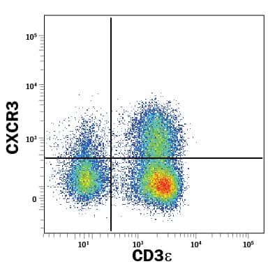 Human peripheral blood lymphocytes were stained with Mouse Anti-Human CXCR3 Alexa Fluor® 488-conjugated Monoclonal Antibody (Catalog # FAB160G) and Mouse Anti-Human CD3e Alexa Fluor® 700-conjugated Monoclonal Antibody (Catalog # FAB100N). Quadrant markers were set based on control antibody staining (Catalog # IC002G). View our protocol for Staining Membrane-associated Proteins.