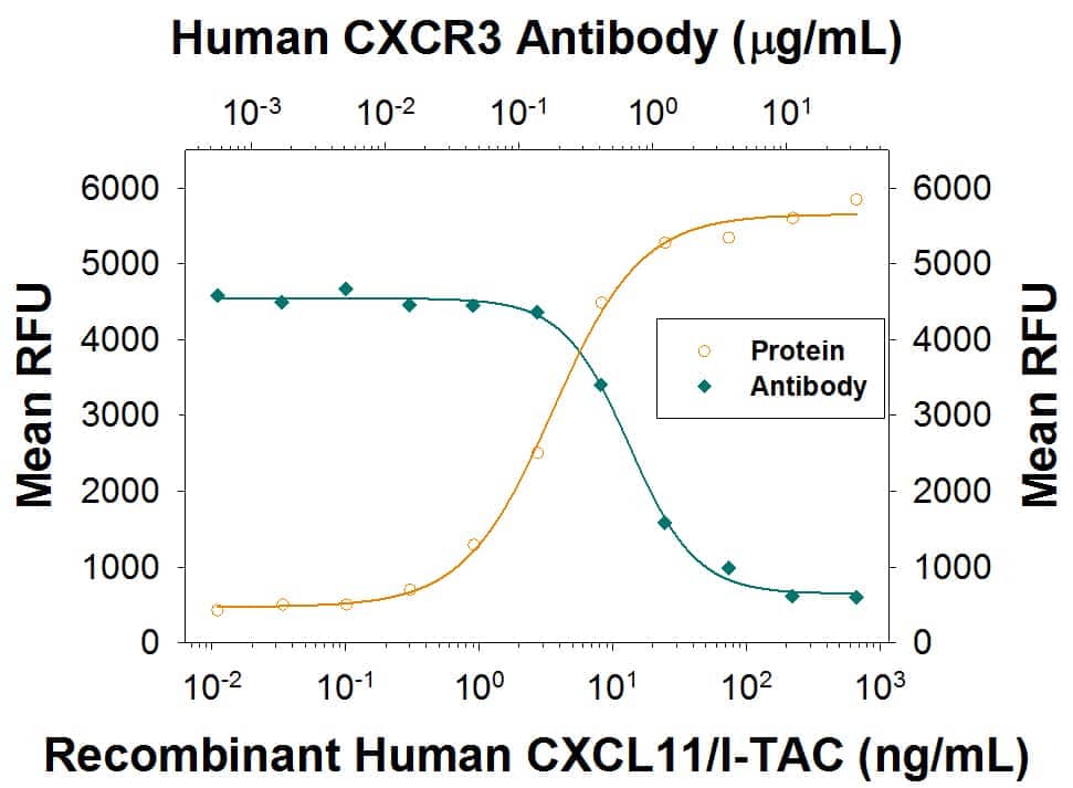  Recombinant Human CXCL11/I-TAC (Catalog # 672-IT) chemoattracts the BaF3 mouse pro-B cell line transfected with human CXCR3 in a dose-dependent manner (orange line). The amount of cells that migrated through to the lower chemotaxis chamber was measured by Resazurin (Catalog # AR002). Chemotaxis elicited by Recombinant Human CXCL11/I-TAC (7 ng/mL) is neutralized (green line) by increasing concentrations of Mouse Anti-Human CXCR3 Monoclonal Antibody (Catalog # MAB160R). The ND50 is typically 0.3-1.5 µg/mL.