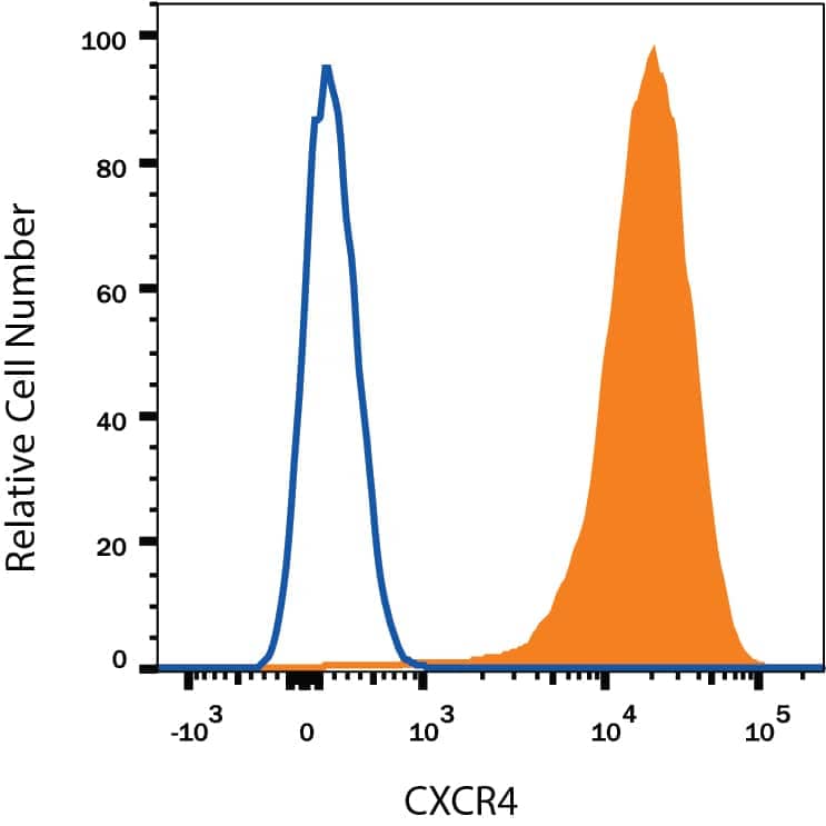 Jurkat human acute T cell leukemia cell line was stained with Mouse Anti-Human CXCR4 Alexa Fluor® 647-conjugated Monoclonal Antibody (Catalog # FAB172R, filled histogram) or isotype control antibody(Catalog # IC0041R, open histogram). View our protocol for Staining Membrane-associated Proteins.