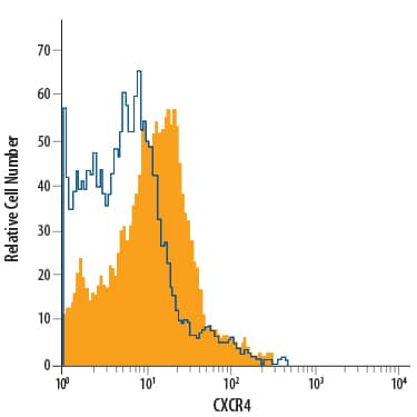 Human peripheral blood lymphocytes were stained with Mouse Anti-Human CXCR4 Alexa Fluor® 700-conjugated Monoclonal Antibody (Catalog # FAB173N, filled histogram) or isotype control antibody (Catalog # IC0041N, open histogram). View our protocol for Staining Membrane-associated Proteins.