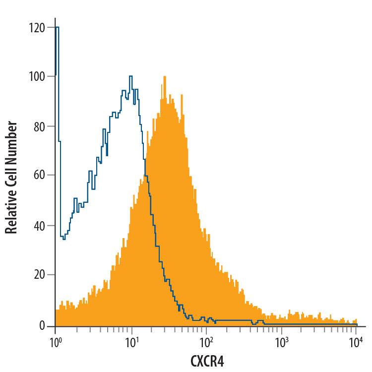 Mouse thymocytes were stained with Rat Anti-Mouse CXCR4 PerCP-conjugated Monoclonal Antibody (Catalog # FAB21651C, filled histogram) or isotype control antibody (Catalog # IC013C, open histogram). View our protocol for Staining Membrane-associated Proteins.