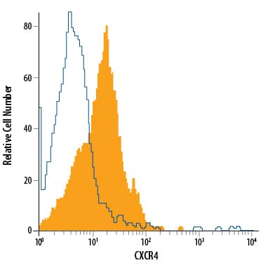 Mouse thymocytes were stained with Rat Anti-Mouse CXCR4 Fluorescein-conjugated Monoclonal Antibody (Catalog # FAB21651F, filled histogram) or isotype control antibody (Catalog # IC013F, open histogram). View our protocol for Staining Membrane-associated Proteins.