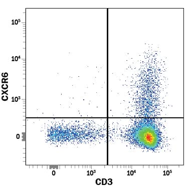 Human peripheral blood mononuclear cells (PBMCs) treated with 150 ng/mL Recombinant Human IL-2 (Catalog # 202-IL) for 6 days were stained with Mouse Anti-Human CXCR6 PE-conjugated Monoclonal Antibody (Catalog # FAB699P) and Mouse Anti-Human CD3e APC-conjugated Monoclonal Antibody (FAB100A). Quadrant markers were set based on control antibody staining (IC0041P). View our protocol for Staining Membrane-associated Proteins.