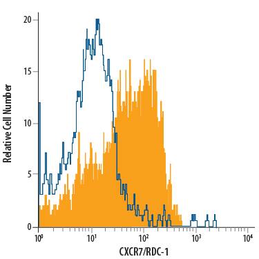 Human peripheral blood monocytes were stained with Mouse Anti-Human CXCR7/RDC-1 APC-conjugated Mono-clonal Antibody (Catalog # FAB42271A, filled histogram) or isotype control antibody (Catalog # IC003A, open histogram). View our protocol for Staining Membrane-associated Proteins.