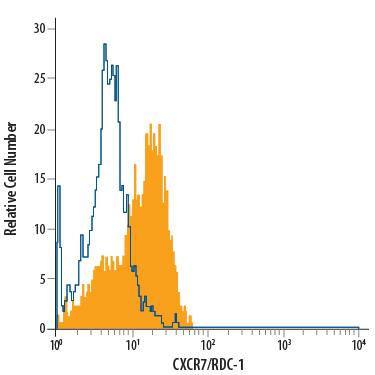 Human peripheral blood monocytes were stained with Mouse Anti-Human CXCR7/RDC-1 Fluorescein-conjugated Monoclonal Antibody (Catalog # FAB42271F, filled histogram) or isotype control antibody (Catalog # IC003F, open histogram). View our protocol for Staining Membrane-associated Proteins.